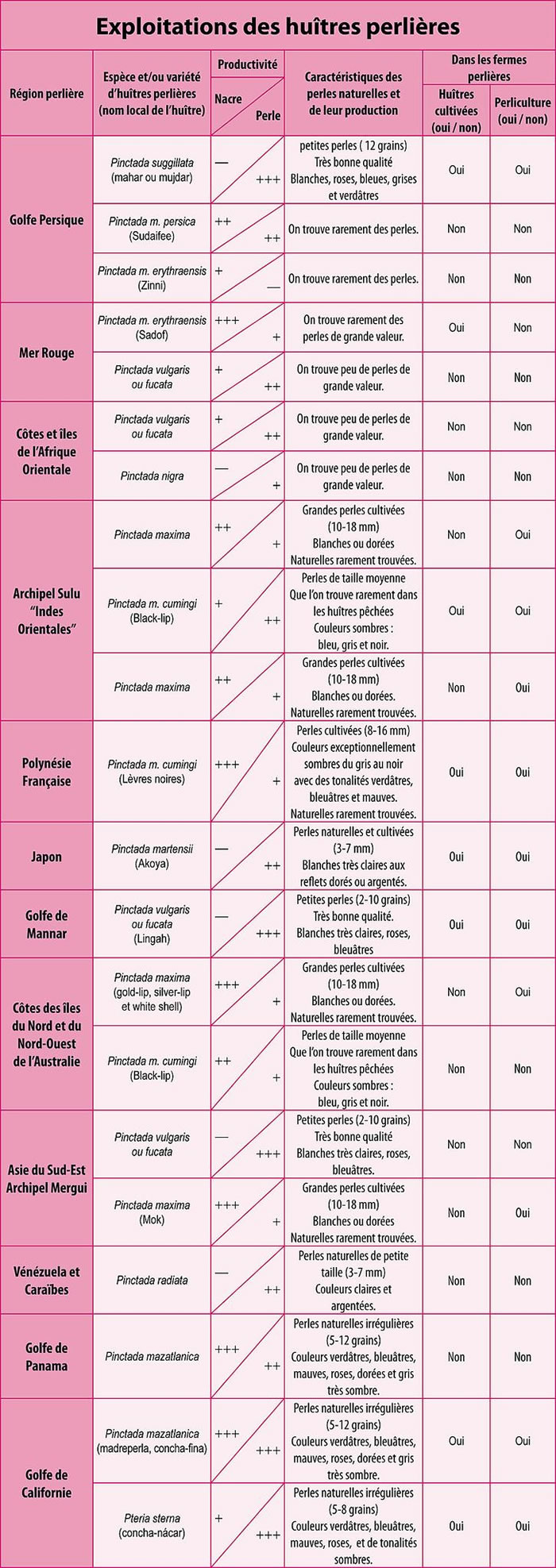 exploitations des huitres perlières